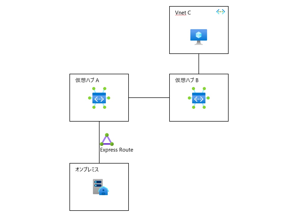 OnP-VirtualHub-Vnet