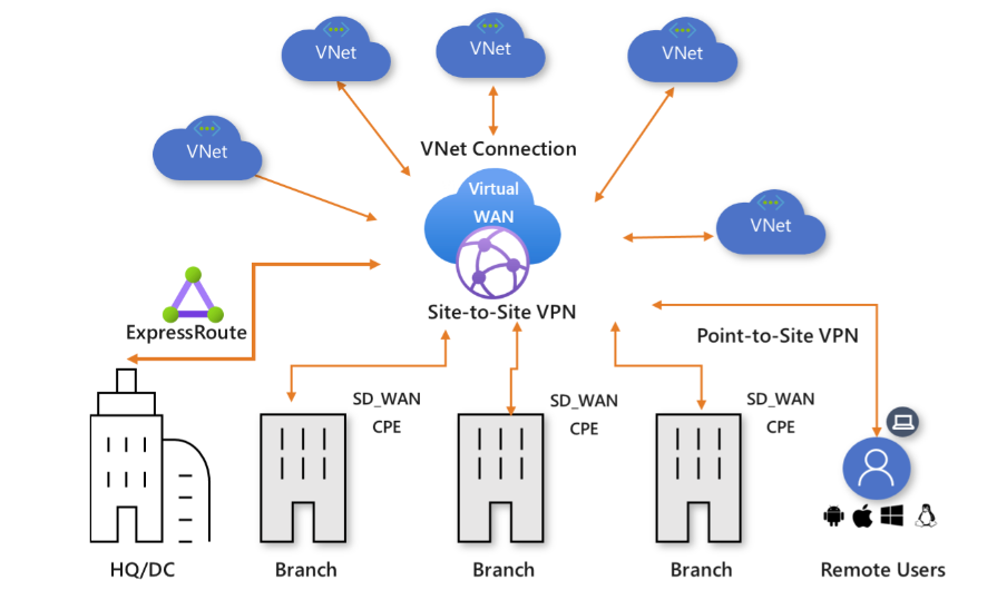 VWAN-Architecture