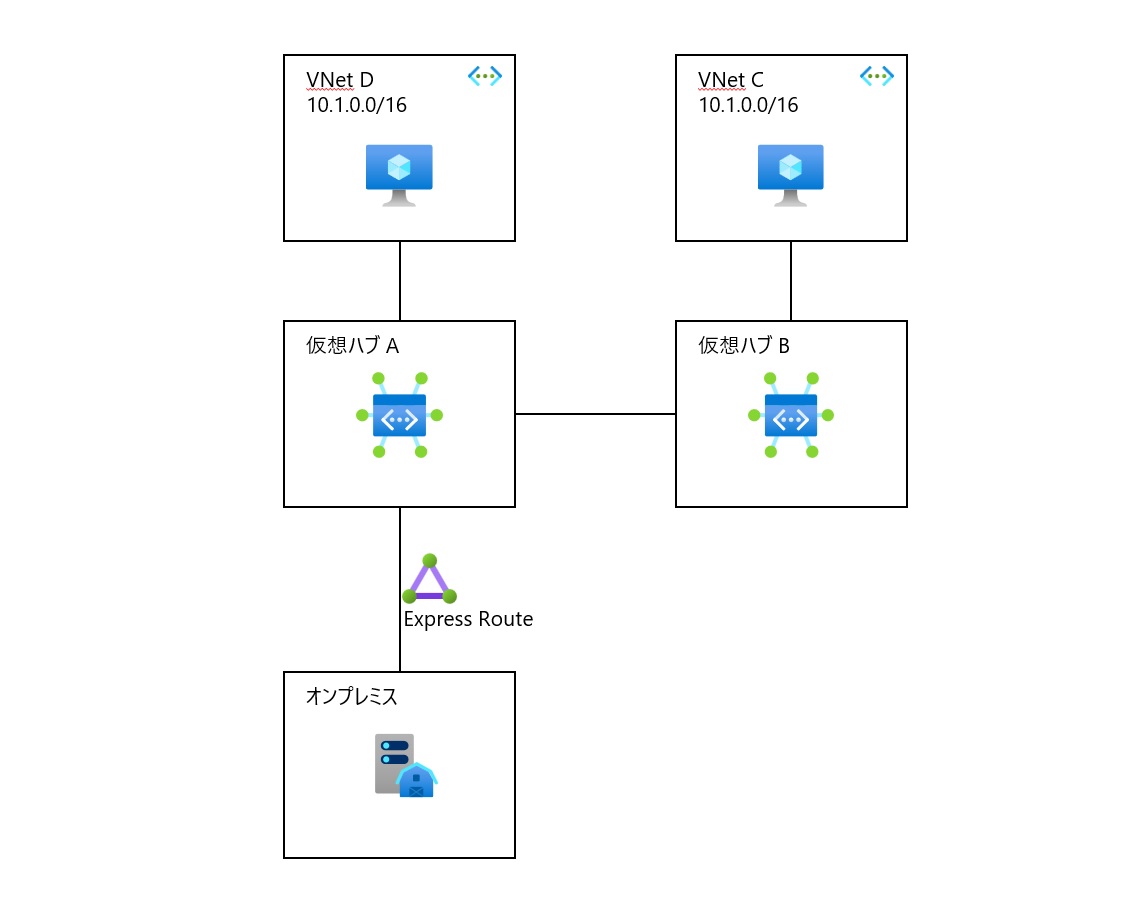 VWAN-Same-Ip-Range